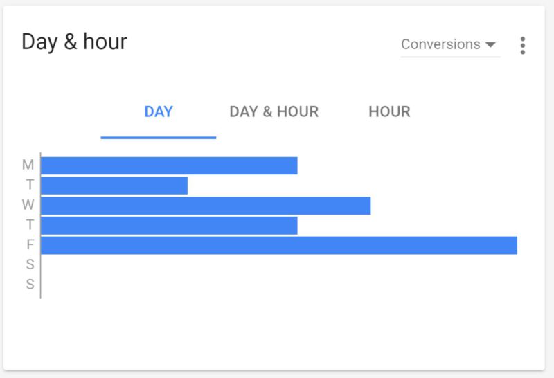 nouveaux-graphiques-adwords-conversions-jours