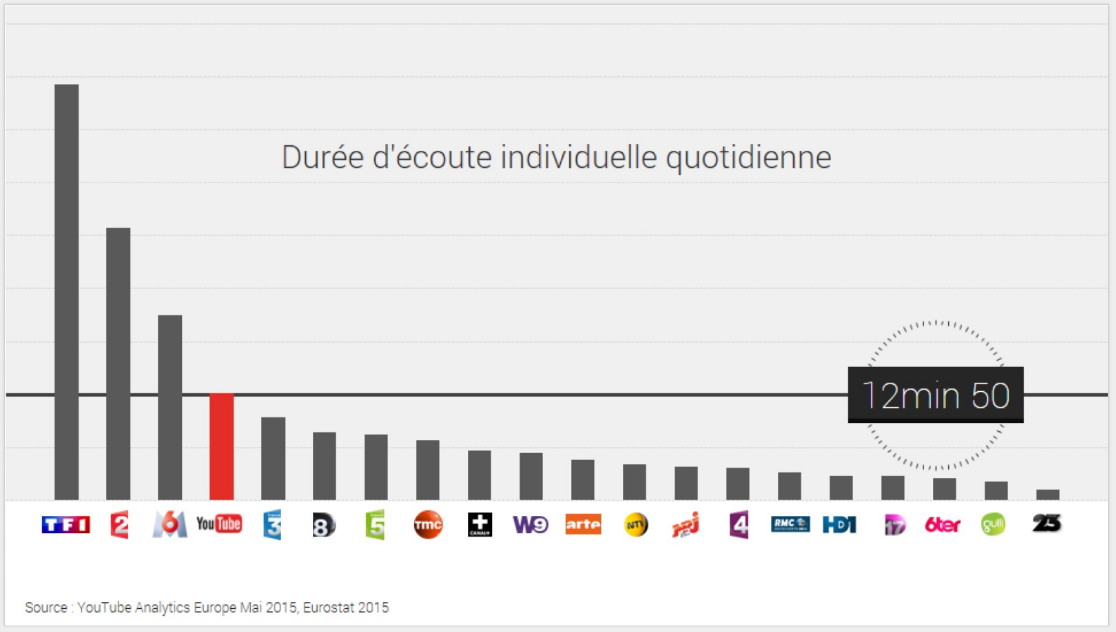 duree-decouteyoutube
