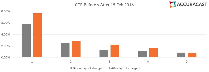 CTR après suppression annonces latérales
