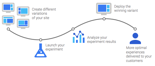 5 étapes pour Optimize