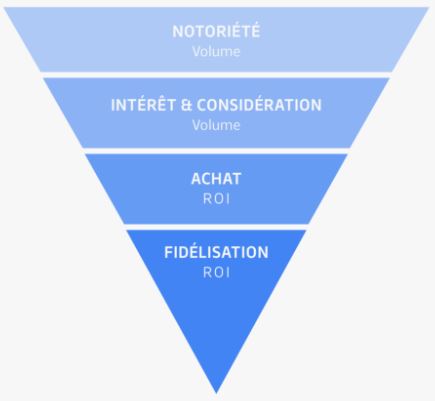 Entonnoir de conversion