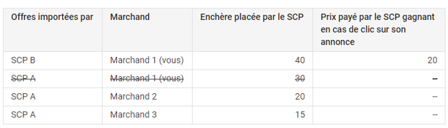 Enchère marchand SCP
