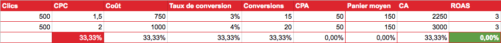 Hypothèse de l'augmentation du CPC et du taux de conversion