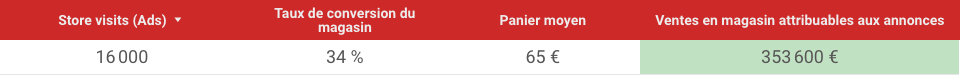 Publicité locale : Tracking offline - cas client
