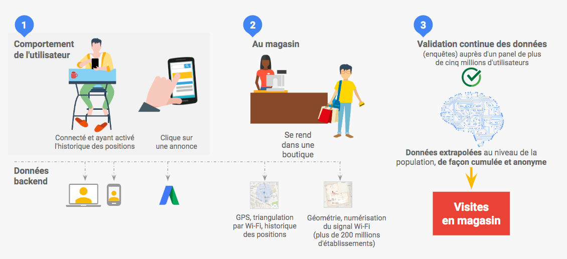 Les visites en magasin comment ça marche