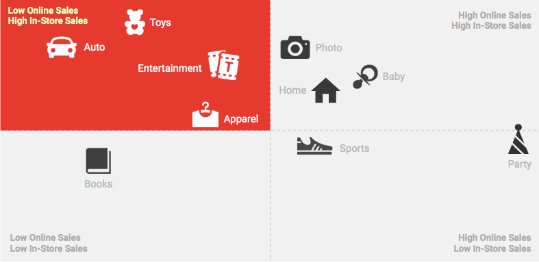 ensemble-actions-conversion-store-visits