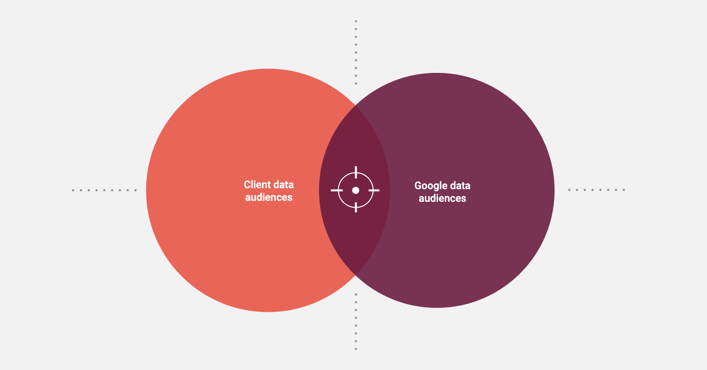Audiences combinées Google Ads