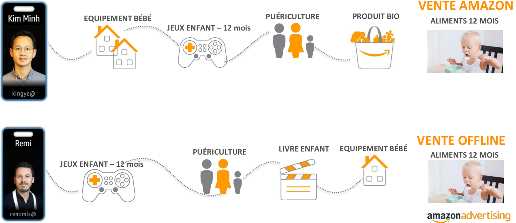 Habitudes d'achat DSP persona