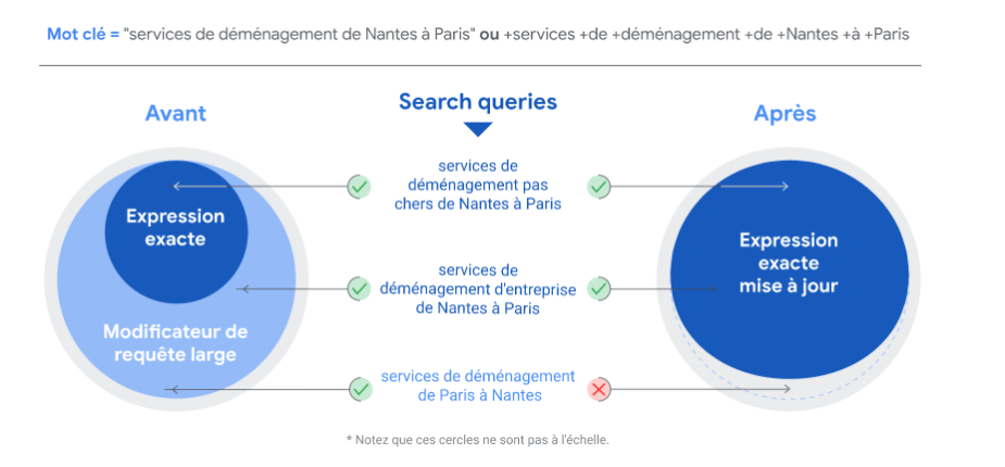 Google Ads : l'expression exacte prend le rôle du ciblage large modifié