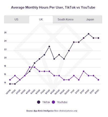 L'utilisation de TikTok et de Youtube au Royaume-Uni