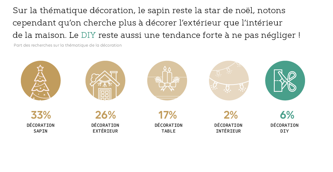 Etude SEO noel