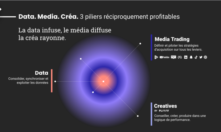 Offre DMC : data, media créa