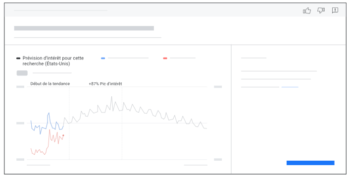 Les prévisions de la demande permettent de déterminer certaines tendances. Source : Google.