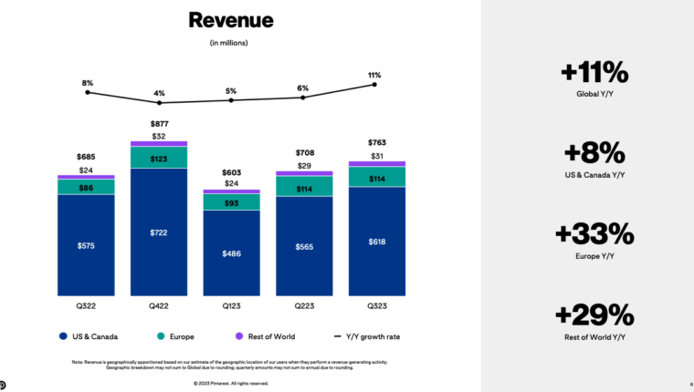Les revenus par trimestre sur Pinterest.