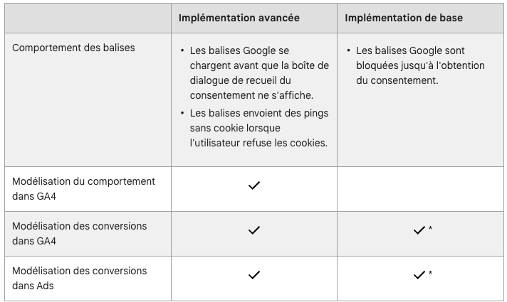 Mode de consentement sur Google.