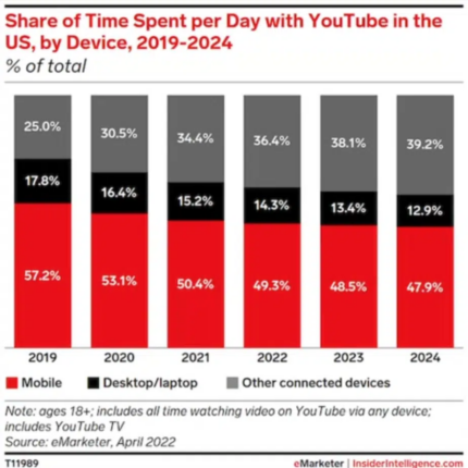 The share of YouTube views per year in the United States, by device type.