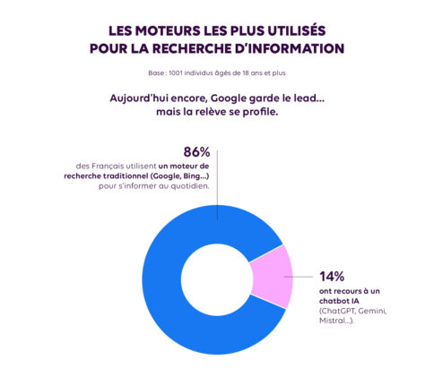 L’accès à l’information se reconfigure autour de l’IA