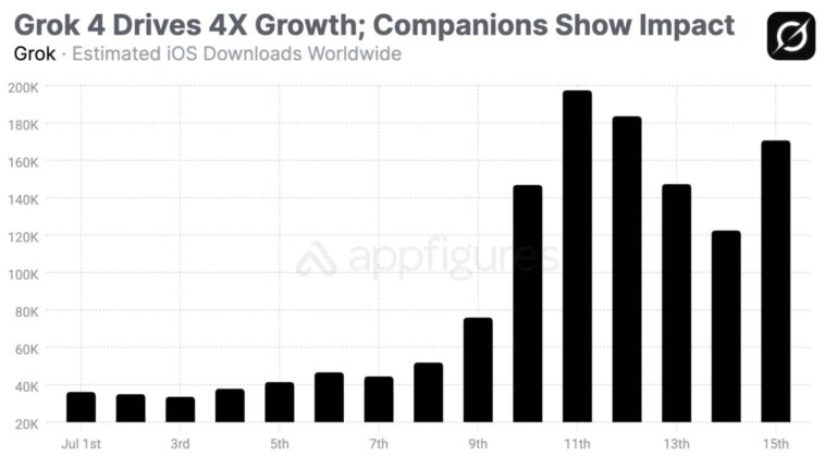 evolution des revenus de grok